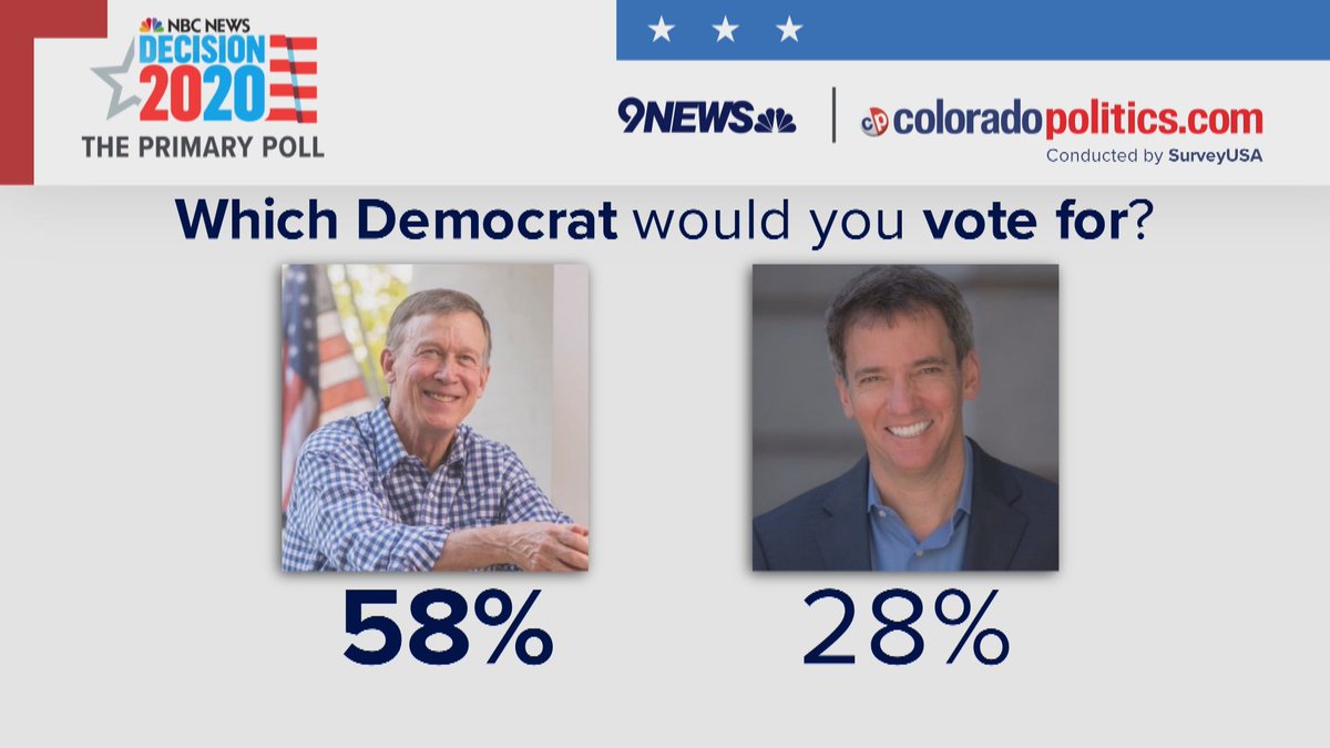 The main question for those 575 Democrats/unaffiliateds who will turn in Dem primary ballot. Hickenlooper or Romanoff? 2-to-1 in favor of Hickenlooper. 58% to 28%  #copolitics  #cosen  #9News