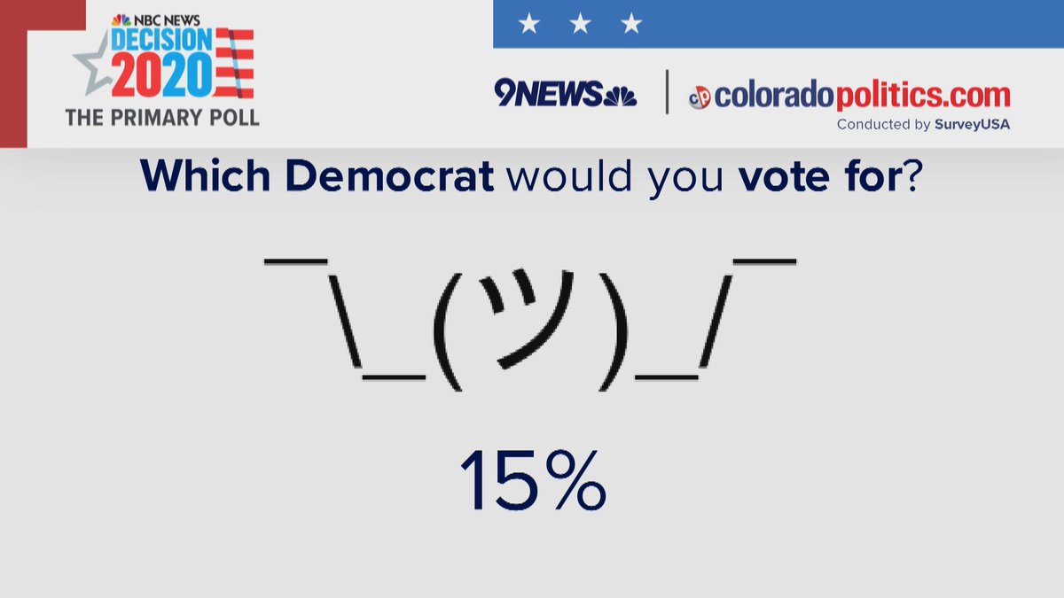 15% are still deciding between Hickenlooper and Romanoff.  #copolitics  #cosen  #9News
