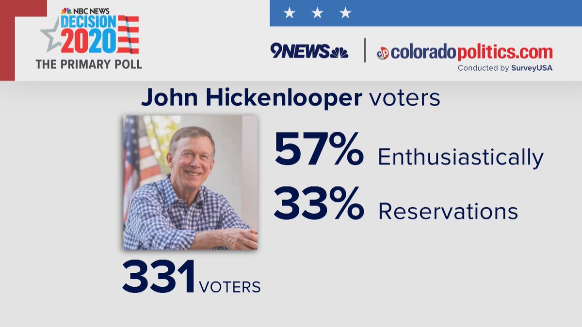 Get out your enthusiasm meter! Of the 58% who support Hickenlooper, 57% of those do so enthusiastically. 33% have reservations.  #copolitics  #cosen  #9News