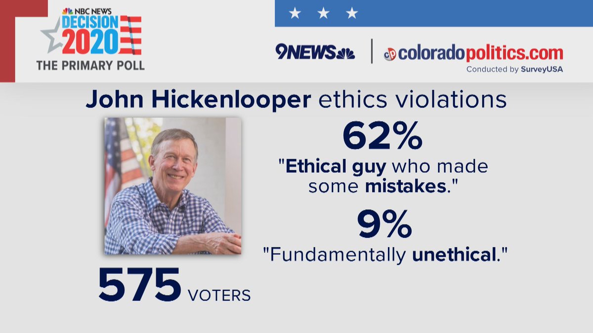 About those two ethics violations Hickenlooper received. Meh. Nearly two-thirds believe he's an "ethical guy who made some mistakes." One-in-10 find him unethical.  #copolitics  #cosen  #9News