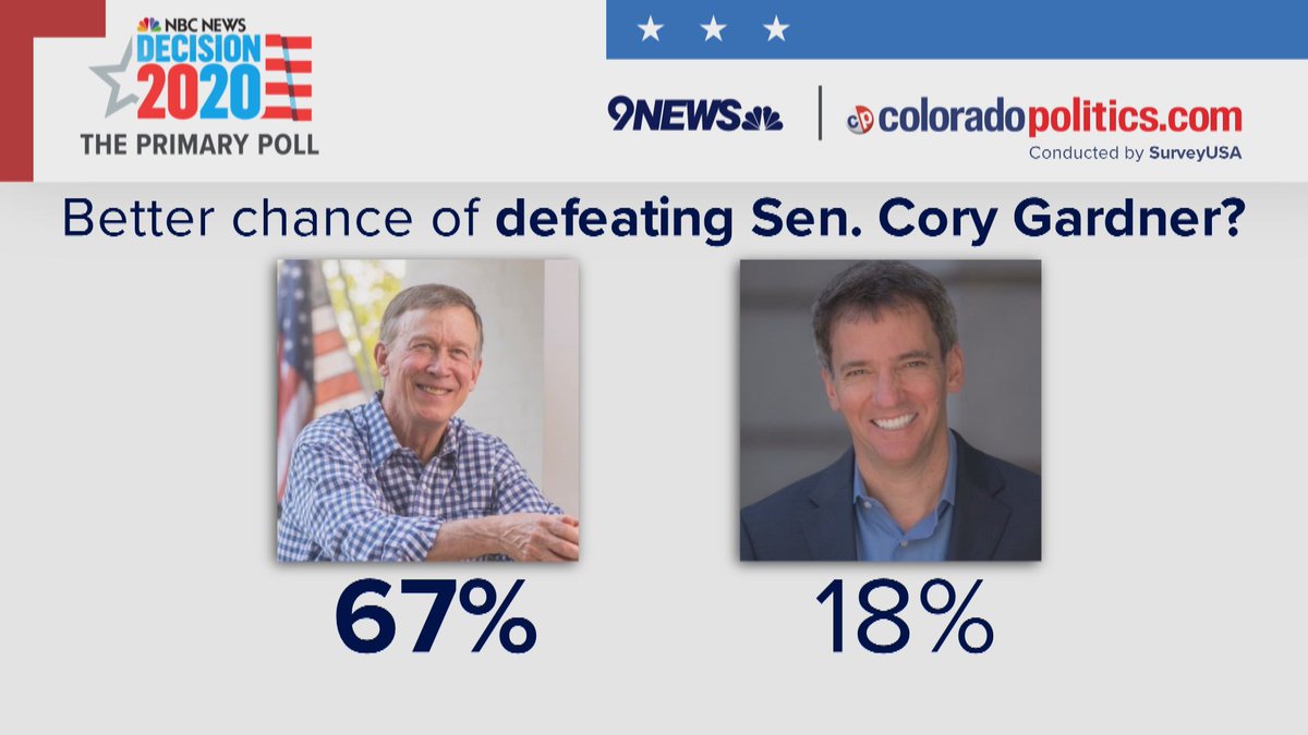 I find this very interesting. While Hickenlooper has 58% support, even more believe he's the one that can defeat Republican Sen. Cory Gardner.Romanoff has 28% support, but just 18% think he can defeat Gardner. #copolitics  #cosen  #9News