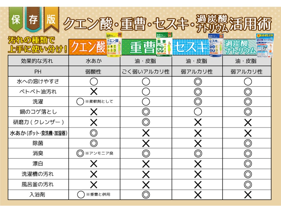 公式 にわ きゅう 住まいの魔法のパウダー マスクのつけ置き除菌洗浄剤 By 丹羽久 Twitter પર ご案内 重曹 クエン酸 セスキ 過炭酸ナトリウム こちらのアカウントでは 随時 それぞれの使い方などに関する 情報をお伝えしておりますが 一度