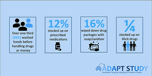 NDARCNEWS's tweet photo. Online now: Key findings from the #ADAPTStudy. 

This bulletin describes changes in #drug use, harm reduction, health ratings &amp; drug/mental health treatment access pre &amp; post #COVID19 among a sample of Australians who regularly use illicit #drugs: https://t.co/R6WTeu1lyr https://t.co/2bzCbEcL8h