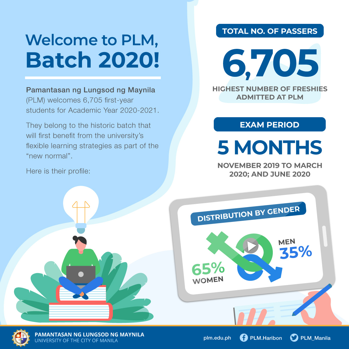 PLM_Manila's tweet photo. PLM accepts 6,705 freshmen students for Academic Year 2020-2021
READ: https://t.co/X1ZXqYvooc
Download the list of passers: https://t.co/AHgmYvBfJb
#PLMAT2020 #AlertoManileno https://t.co/kZDF2HncsU