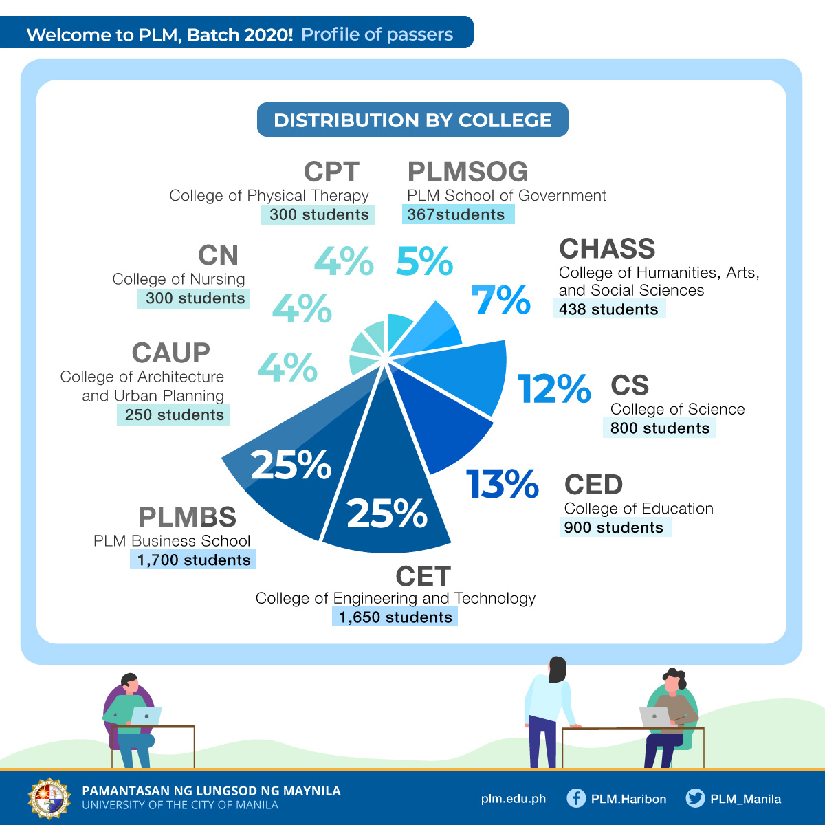 PLM_Manila's tweet photo. PLM accepts 6,705 freshmen students for Academic Year 2020-2021
READ: https://t.co/X1ZXqYvooc
Download the list of passers: https://t.co/AHgmYvBfJb
#PLMAT2020 #AlertoManileno https://t.co/kZDF2HncsU