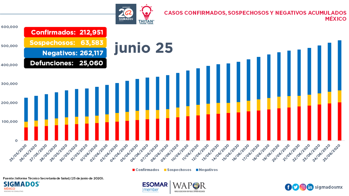 SigmaDosMx's tweet photo. #ÚltimaHora
Reporte #COVID19 para este 25 de junio

#NuevaNormalidad https://t.co/EjSyv9jd0R