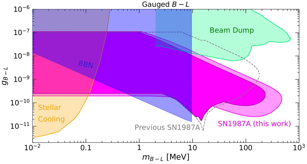26/ We also extended these limits to a popular model class, called "B-L", which is gauged baryon minus lepton number. This just determines which particles the Z' will interact with. In that case, we also find new bounds:
