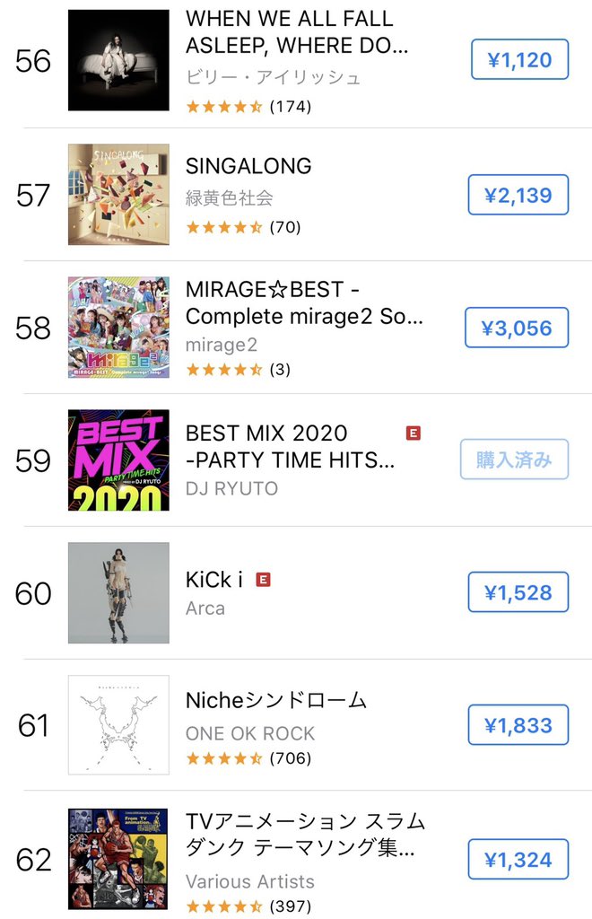 DJRYUTO's tweet photo. おはようございます‼︎

本日リリースの『BESTMIX 2020』
早速chart1位になりました✨
総合は59位でじわじわ伸びてきてます↑

購入してくれた皆さんありがとうございます‼️ https://t.co/HQAHhziF7H