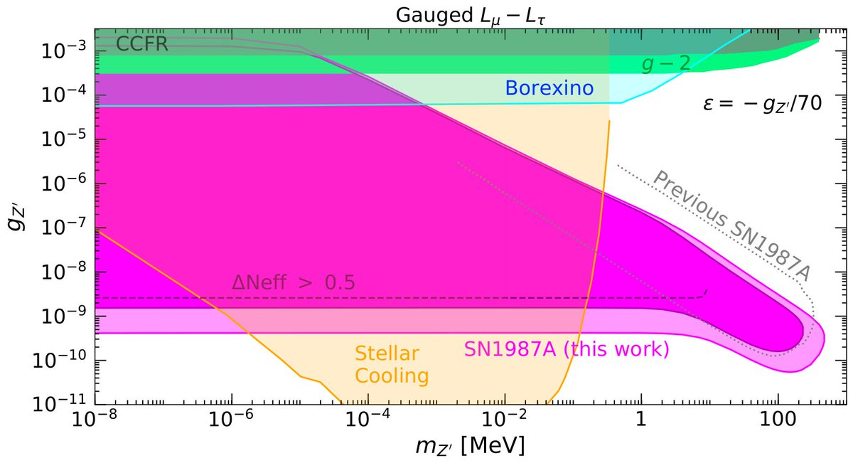 24/ We also considered the case that kinetic mixing was present in the Lmu-Ltau model. In this case, the bounds don't change much, but instead, the competing constraints do. You can see this in our plots for different amounts of mixing: