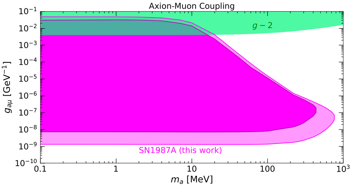 32/ We found the following exclusion on the axion-muon interaction parameter space, where the x-axis is the axion mass, and the y-axis is its muon coupling: