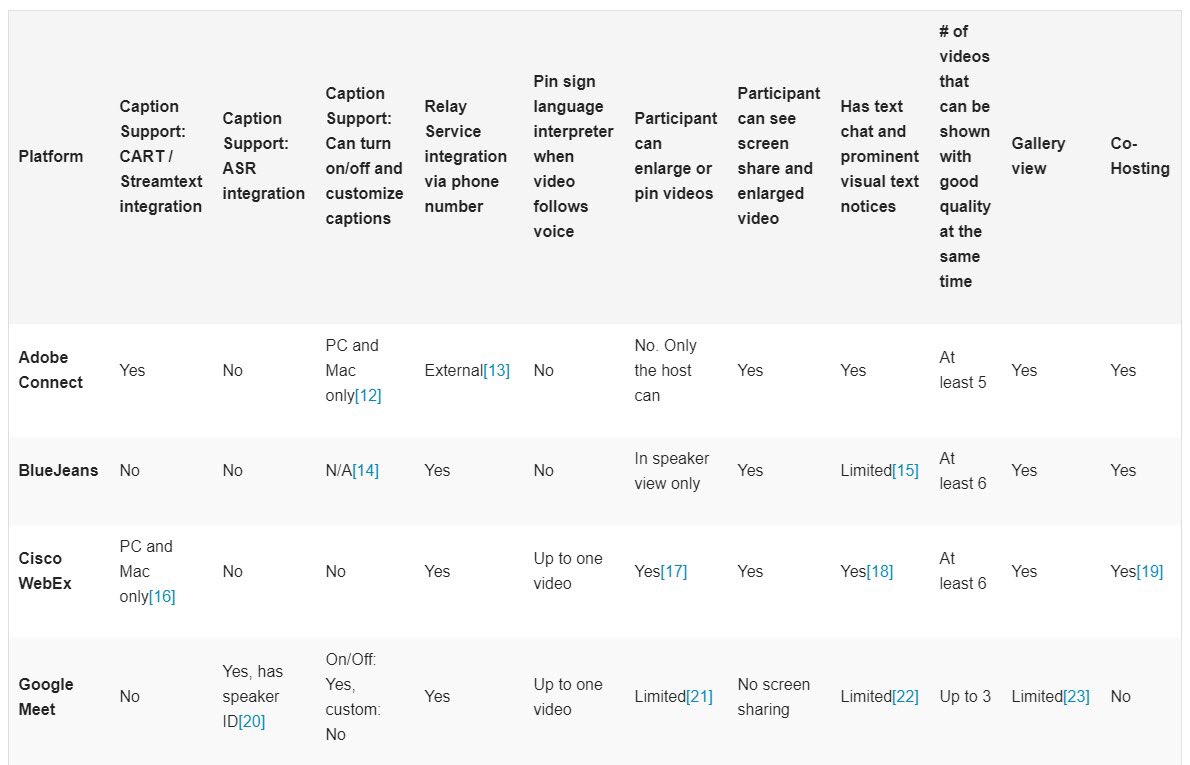 Need to know which web conferencing platforms best support deaf, Hoh, and deafblind students, staff, and faculty? <a href="/NAD1880/">nad1880</a> created an awesome Web Conf Features Matrix that gives you everything you need to know. bit.ly/nadmatrix <a href="/GeorgeMasonITS/">George Mason ITS</a> <a href="/DSGMU/">GMU Disability Services</a> #a11y #AccMasonWeb