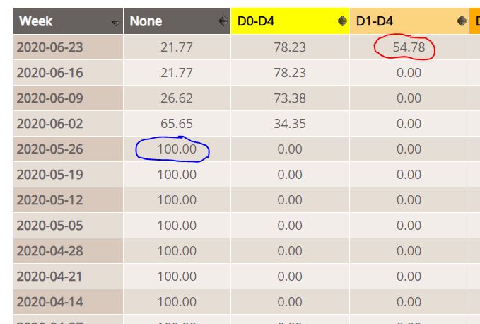 The speed at which we entered the drought, from 0% of the state in a drought to 55%, is similar to May 2015. (0% to 100% in a couple weeks)