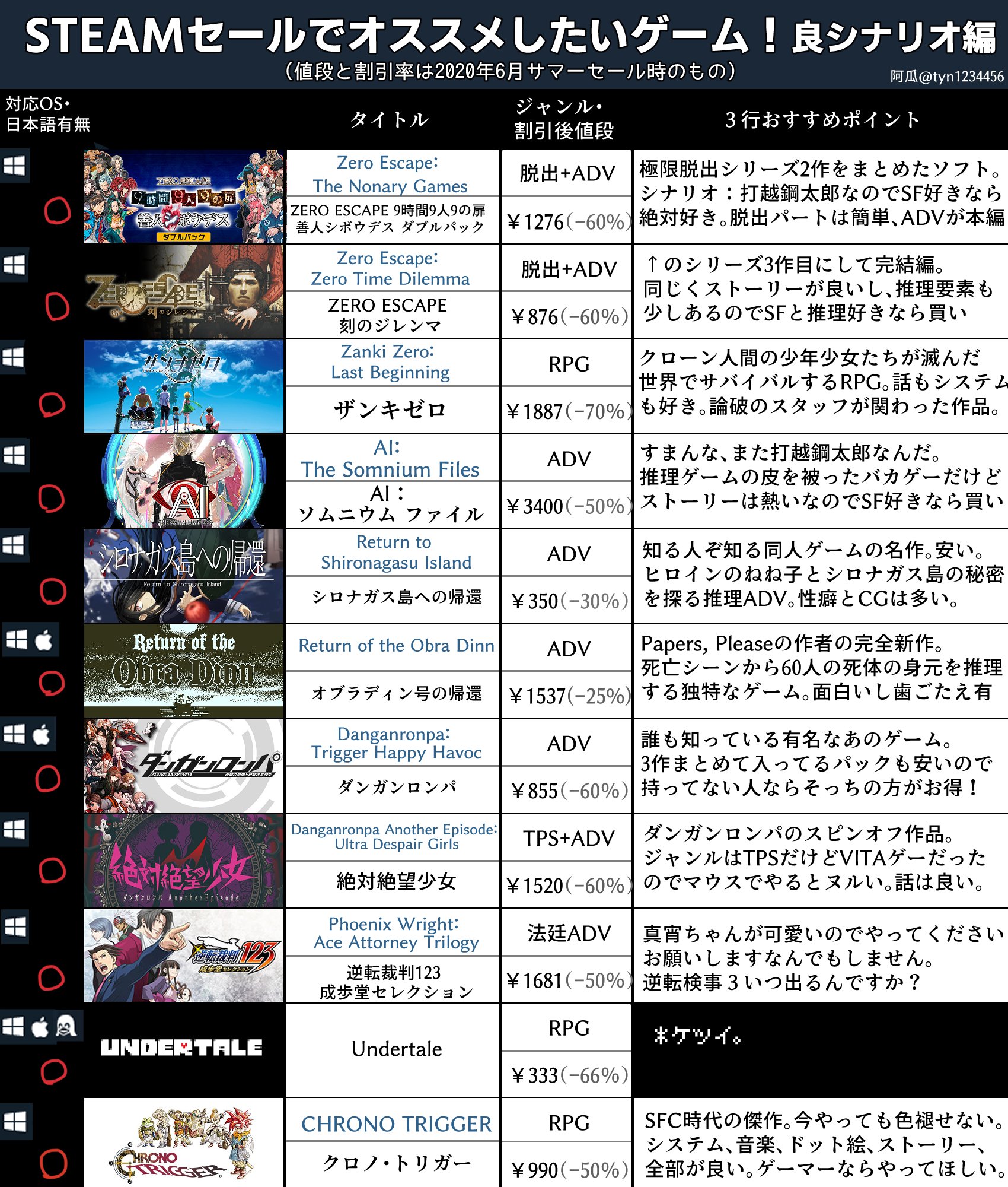 阿瓜 日中翻訳者 Steamサマーセールのおすすめゲーム プレゼン 先程の 良シナリオ編 に加えて 時間泥棒編 と 短編 パズルゲー も作りました どれも面白いのでぜひやってほしい よろしくおねがいします T Co E4xydgtfip Twitter