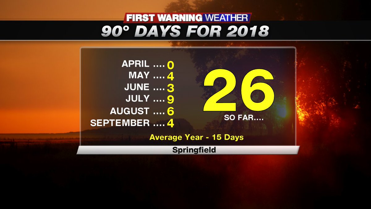 BTW... for Springfield, 2018 feature 26 days of 90° or higher, the most days in the last 5 years. 2020 - 4 days (so far)2019 - 17 days2018 - 26 days2017 - 12 days2016 - 14 days