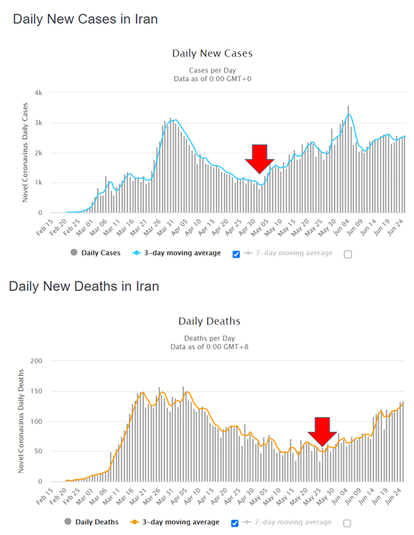 6) ......people. But they diffuse into older populations. And then the deaths rose (both graphs below ). Surely everybody - even the person calling me 'dipsh**' earlier - would agree that we need to do better than Iran. But looking at what happens in the US, I am not optimistic.