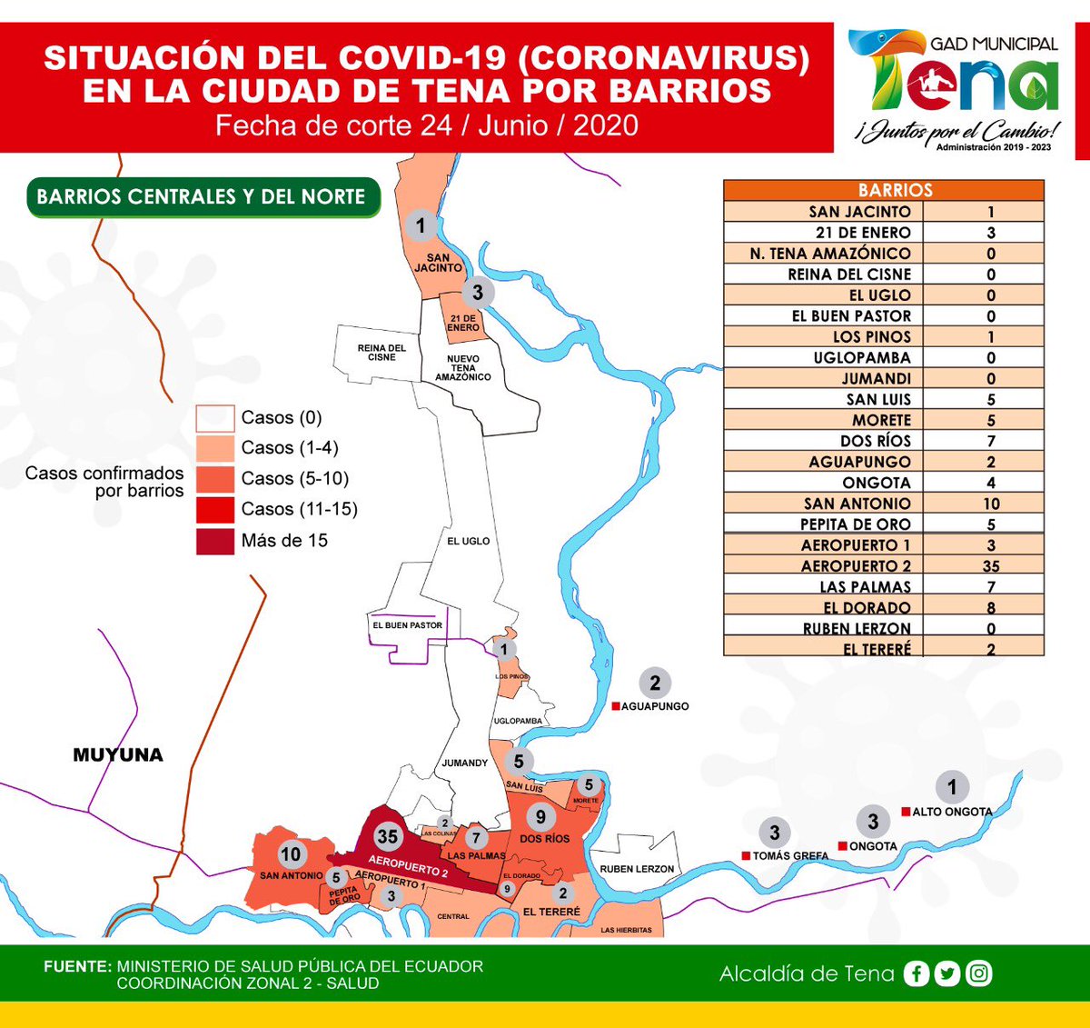 alcaldiatena's tweet photo. Ponemos a consideración de la ciudadanía los mapas de presencia de infectados en los sectores urbanos de la Ciudad y en las parroquias del Cantón, con corte al 24 de junio.
😷#MascarillasObligatorias
💪#JuntosPorElCambio
👍#CarlosGuevaraAlcalde
✅#COECantonal https://t.co/T2uTU2YvkC