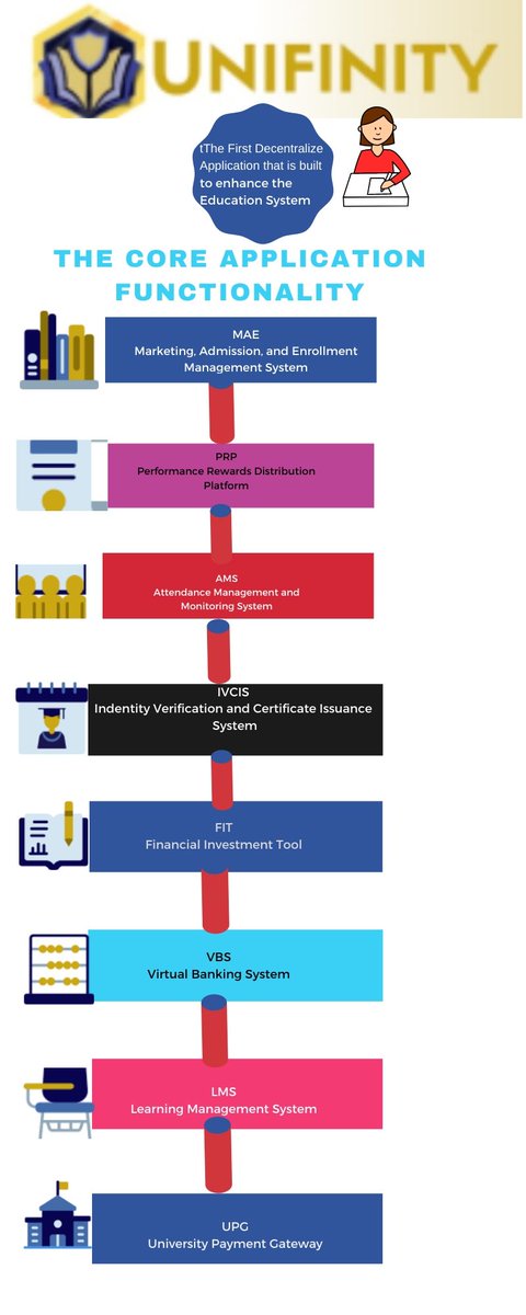 calis124's tweet image. Unifinity DApp and its unique functions. 
#unifinity#blockchain#uny#education#DApp#