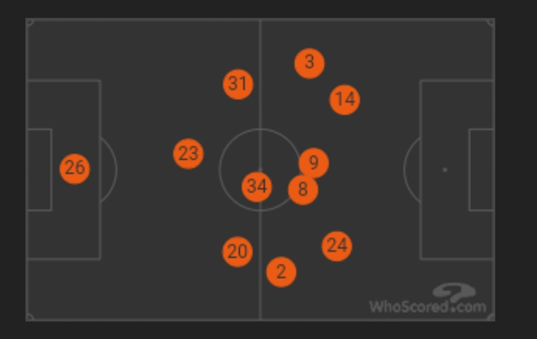 The problem with playing this way is that there is no one to link midfield & attack. It fell to Lacazette to fall deep to try & receive from midfield/defense and link up play. His avg positioning in the game was much deeper for that of a striker, a False 9. (4/n)