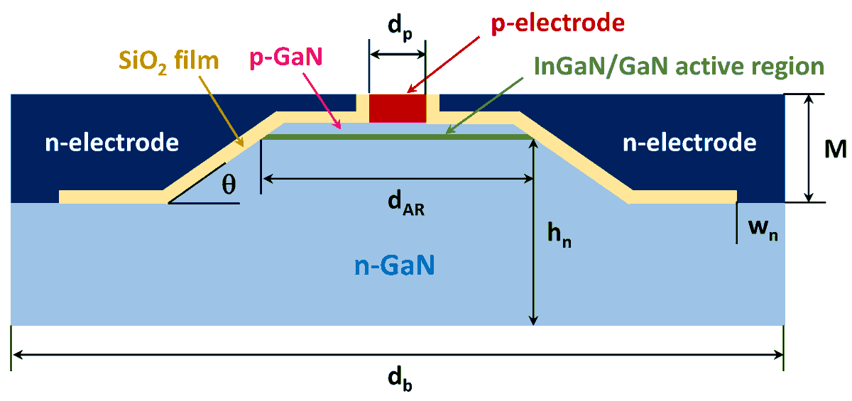 Photonics_MDPI's tweet photo. Effect of Die Shape and Size on Performance of III-Nitride #MicroLEDs: A Modeling Study
By Kirill A. Bulashevich, Sergey S. Konoplev and Sergey Yu. Karpov
👉https://t.co/a4hNOkfnMg
#Photonics #μLED https://t.co/qNHM6SYZmr