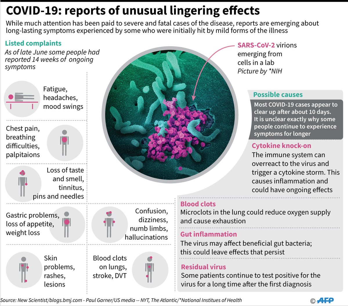 Afpgraphics On Twitter Covid 19 Has Been Mostly Noted For Its Extreme And Fatal Cases But Some People Who Experienced Mild Forms Of The Disease Are Reporting Unusual Lingering Effects Our Infographic Summarises