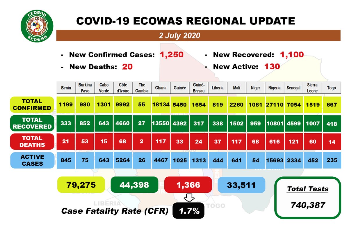COVID19 #ECOWAS DAILY UPDATE for July 2, 2020
#StaySafe #PreventionActionsKey #Covid19Out