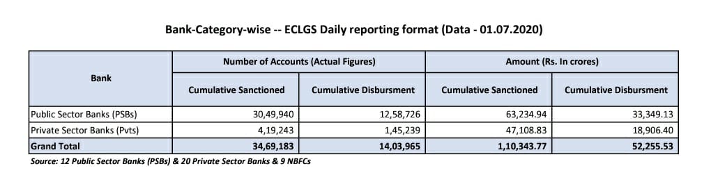 nsitharamanoffc's tweet photo. UPDATE:
As of July 1, the total amount sanctioned under the 100% Emergency Credit Line Guarantee Scheme by #PSBs and private banks stands at Rs 1,10,343.77 crore, of which Rs 52,255.53 crore has already been disbursed. Here is the break-up: #AatmanirbharBharat #MSMEs https://t.co/fUEd9OxUZw