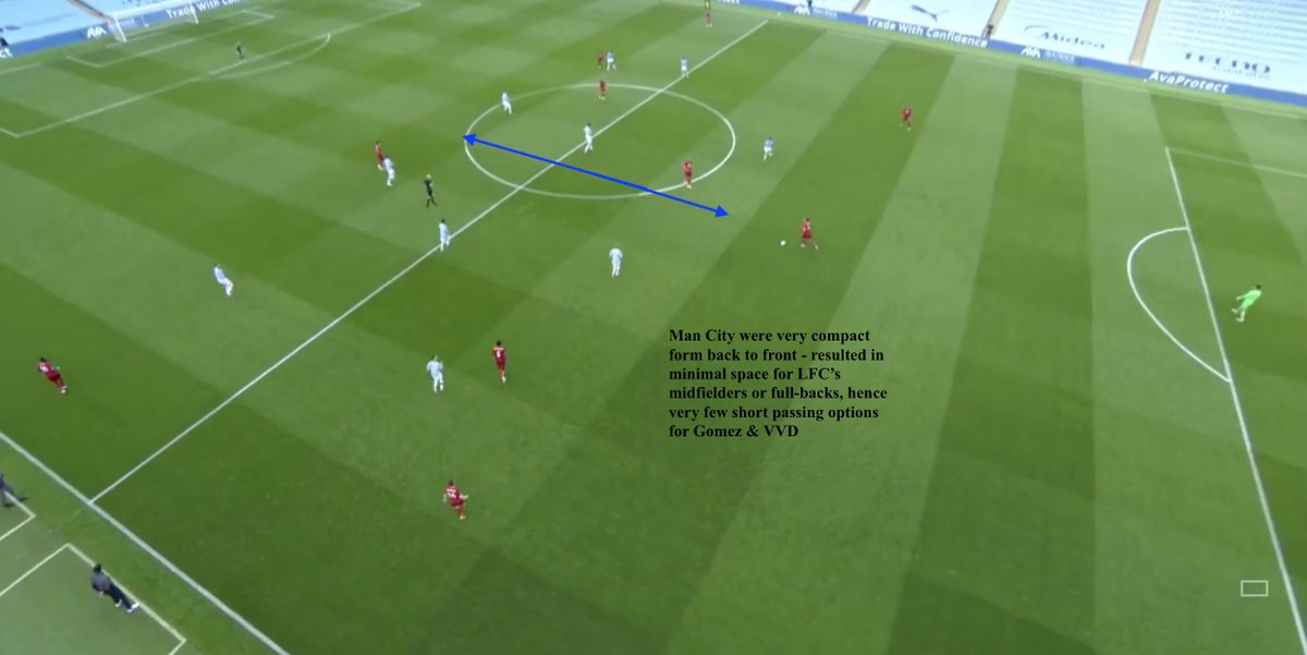 - Not pressing really high but still maintaining a high line meant that Man City were very compact from back to front which meant that LFC had very little space in which to play the ball into their midfield 3 or their full-backs when they pushed up into more advanced positions