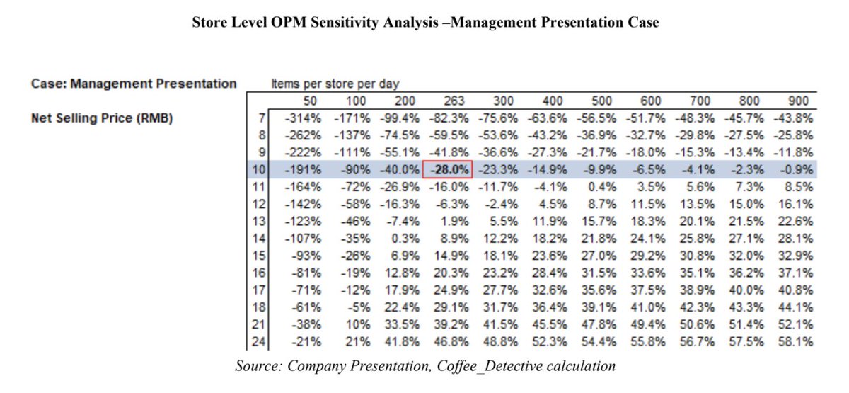 8. In Q3'19, Luckin claimed store-level profitability. Stock hit $50 by Feb. The inflated avg price/item and the item/store/day fit Luckin's case for steady-state profitability. However at 263 orders/store/day and price of RMB 10, Luckin is far from storer-level profitable.