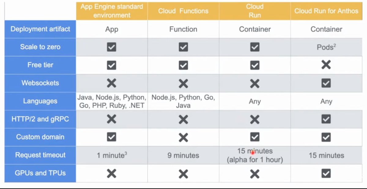 ivankutil's tweet image. #AppEngine
vs.
#CloudFunctions
vs.
#CloudRun
vs.
CloudRun for #Anthos
#GoogleCloudPlatform
#GoogleCloud
#serverless