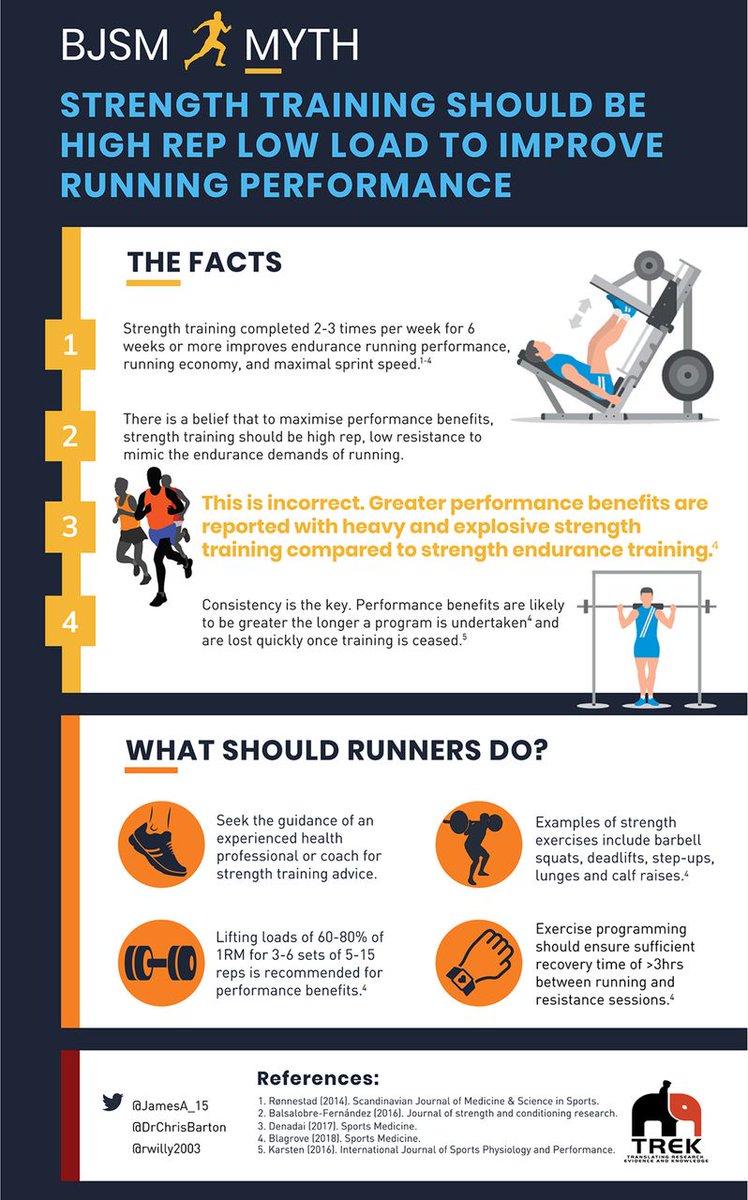 LaTrobeSEM's tweet photo. Running Myths Revisited: The very first #runningmyth in the original series of 5 has now been published in @BJSM_BMJ.
π₯ Strength training should be high load and low rep to improve running performance π₯
Kudos @JamesA_15, @DrChrisBarton & @rwilly2003
https://t.co/QQFl4rMzmV https://t.co/G6R0yC6atm