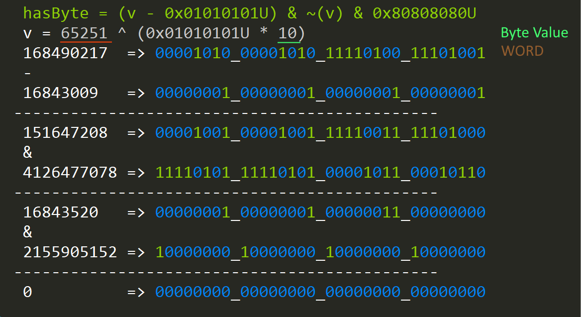 badamczewski01's tweet photo. How to detect if an integer has a specific byte value using "zero byte":
Explanation here: https://t.co/SvbDYrUAKE
#dataorienteddesign #dotnet #performance https://t.co/HC2h8DPuoX