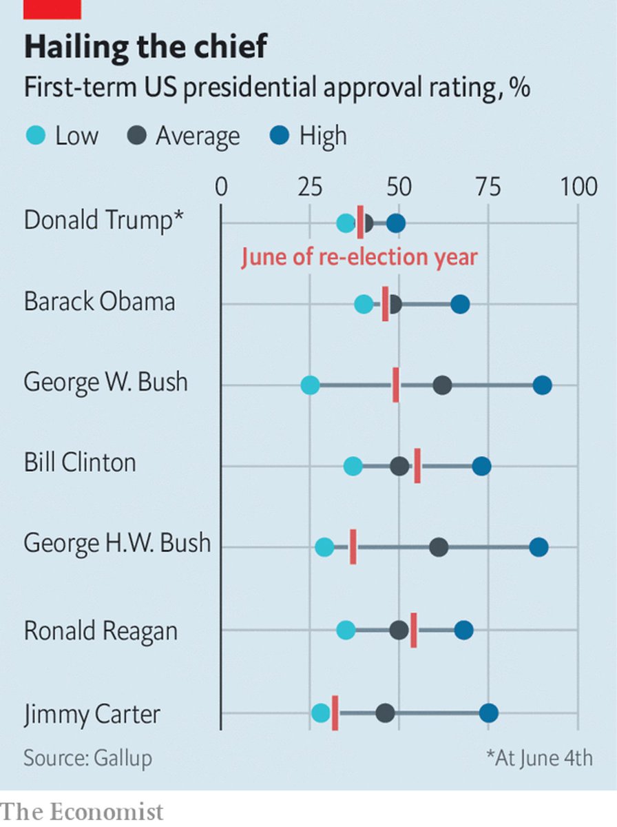 Agathe Demarais On Twitter Insights From Approval Ratings Of Past Us Presidents A Few Months Before They Ran For Re Election Obama George W Bush Clinton And Reagan Were More Popular Than