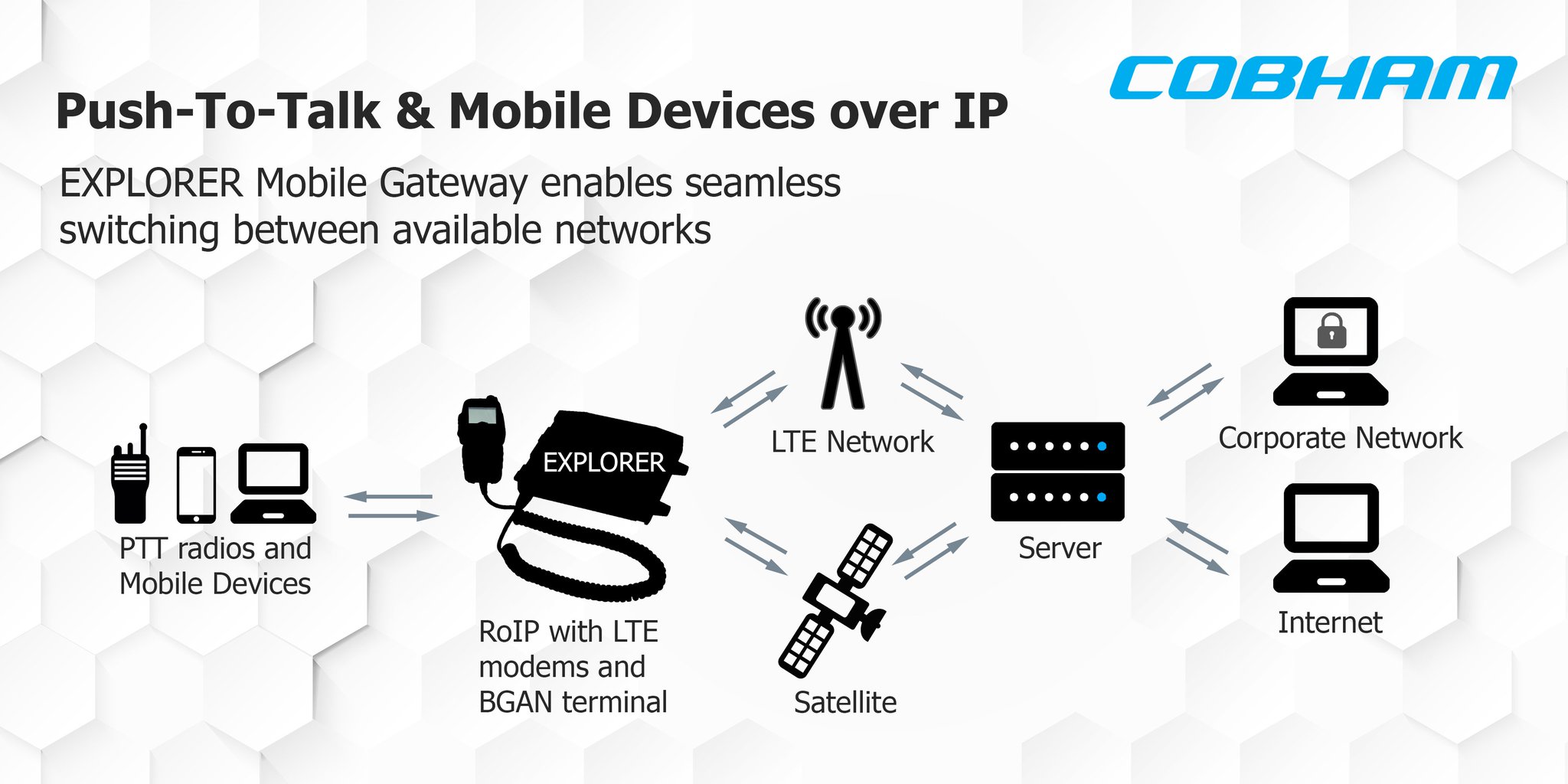 Cobham on Twitter "EXPLORER Mobile Gateway has an automatic