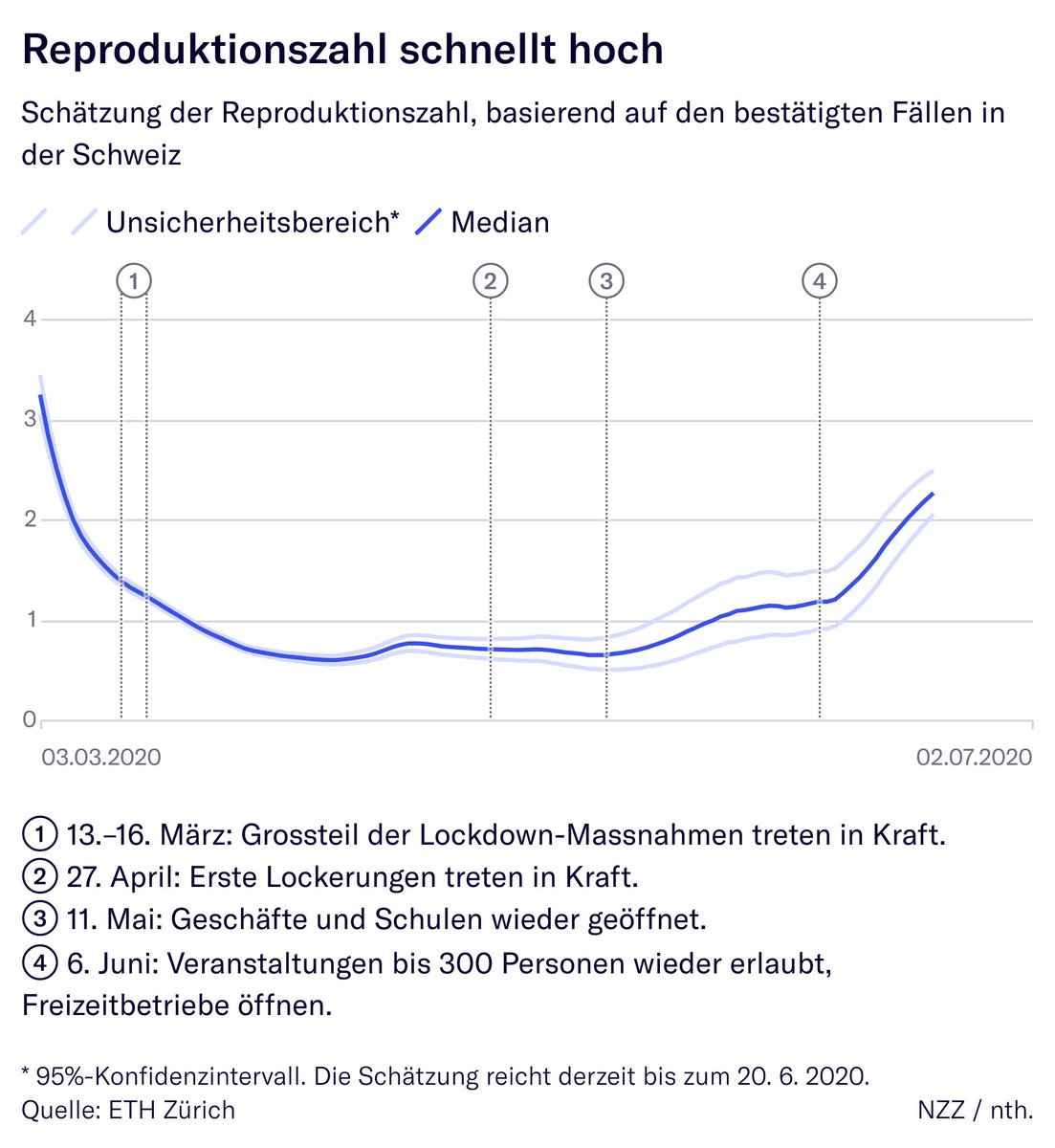 nzzvisuals's tweet photo. Die neuste Schätzung der @ETH ist besorgniserregend: In der 🇨🇭 schnellt die Reproduktionzahl auf über 2 hoch, dort war sie zuletzt Anfang März.

Mehr hier 👉🏼 https://t.co/28DDoNWNoM https://t.co/vZZaJCeuYT