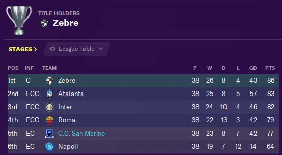 A disappointing defeat to AC Milan on the final day of the season means San Marino drop out of the top 4 for the first time since the third week of the season and miss out on the Champions League...  #FM20