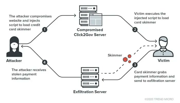 Richard_S81's tweet photo. #Hacking #Click2Gov #CreditCard #DataBreach #MageCart #Malware #Vulnerability #CyberCrime #CyberAttack #CyberSecurity
Websites of eight US cities poisoned by malware skimming the credit card details of residents.
https://t.co/fY2ipfBn6h
https://t.co/xphVl1L2Sr https://t.co/BruQKxaRb1