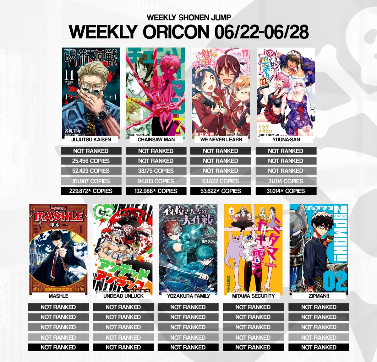 Weekly Shonen Jump On Twitter Last Week For Our June Volumes But Sadly Nothing Manages To Rank In Oricon We Ll Have To Rely On Estimations To See How These Volumes Have Done