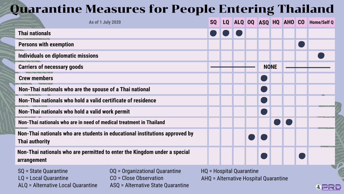 thaiestcom's tweet photo. The Center for COVID19 Situation Administration has revealed details about the Quarantine measures for people who enter Thailand. 

Those who wish to apply to enter Thailand should contact the Thai embassy or consulate in their country for more details.

#Thailand https://t.co/eHa5vI8d0m