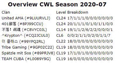 How a 1 million $ world championship can be fair and based on that cwl system?
Some got clans with 0 th13 and others don’t even manage to get 7 clans in their group...
<a href="/Devourlick/">Darian Vorlick</a> <a href="/supercell/">Supercell</a> <a href="/ClashofClans/">Clash of Clans</a>  fix that plse 🥺