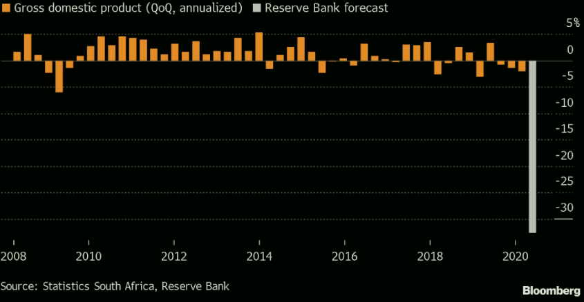 Consilio_EAF's tweet photo. En Sudáfrica, más desarrollado económicamente, la #pandemia ha impactado en tasas similares a Europa o EE.UU. Según el .@SAReserveBank el segundo trimestre del año su PIB se contraerá un -32,6% en términos anuales, la mayor contracción en 30 años.
#COVIDCRASH #Consilio #EAF https://t.co/YkQgOMNX4w