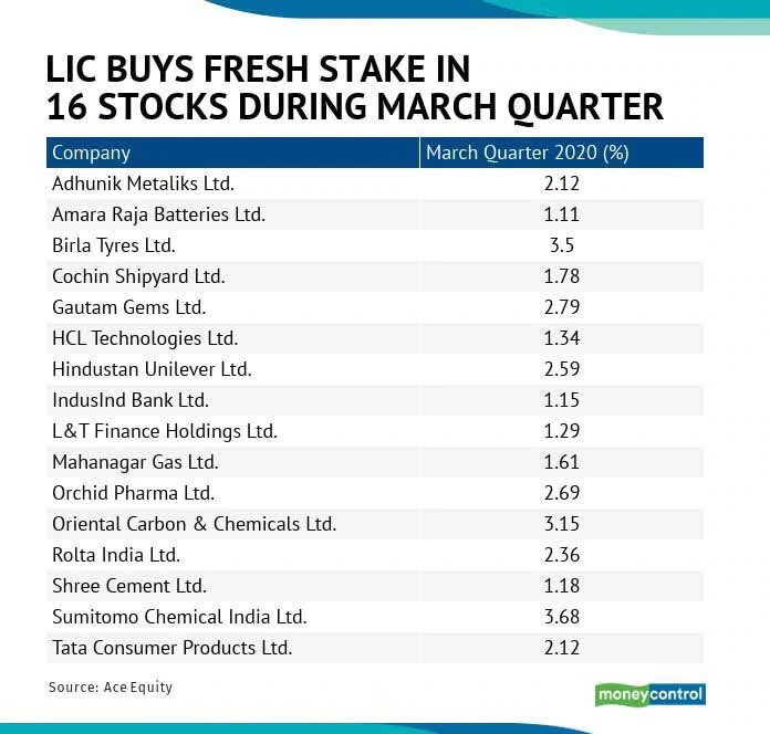 2weet_harshit's tweet photo. LIC bought Oriental Carbon - OCCL

Actually, it just Re-Entered... was holding it for long time exited in Dec19 qtr and bought again in Mar20 qtr (check in the first tweet on OCCL)

Also bought birla tyres and amara raja battery...betting on #AutoRevival 😊

#stockstowatch https://t.co/q95PlksUt2