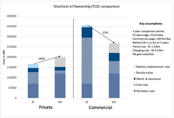 3/a) A commercial scooter designed for India can be a potential winnerWhy commercial?Utilization is high. Total Cost of Ownership (TCO) for a commercial application is 25% lesser for EVs. However, for personal usage, TCO for EV is 20% more as compared to IC