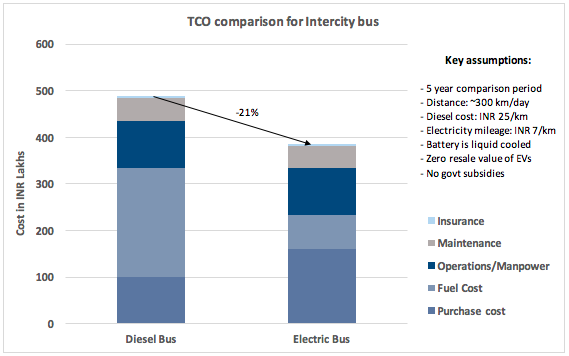 6/b) An electric bus with engineering IP stands a chanceWhile E-bus costs ~1.6 Cr vs ~1 Cr for an IC bus. Fuel costs are 70% less. (7 Rs/km for EV vs 25 Rs/km for IC). For a bus traveling 400 km/day. TCO for E-bus is 20% lesser than diesel bus