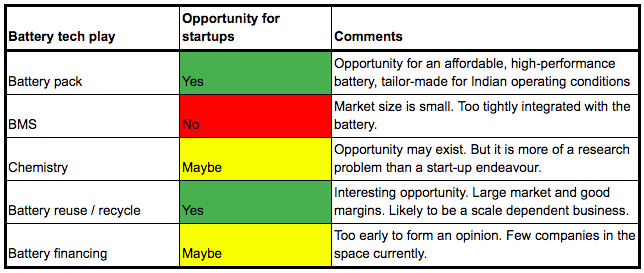 10/Battery Tech:Battery accounts for 40-50% of the total vehicle cost and can draw the line between the success & failure of an electric vehicle. Opportunities:a) Building a high-performance battery tailor-made for Indian conditionb) Battery reuse and recycling