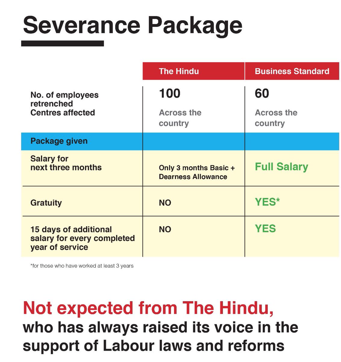 sackedby's tweet photo. Our pride at once working at @the_hindu has been destroyed — when we were asked to resign, without any discussion. All employees were offered a meagre amount to quit. We have not resigned. A severance package is justifiable whatever the conditions especially during a  pandemic https://t.co/8N2kmqeuKx