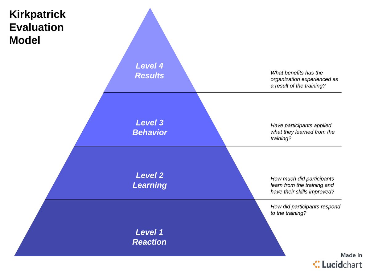 Are you making the most of  @gumroad?[A THREAD]Have you ever bought a course or ebook?Was it a waste of your money? How can you tell?Is it actually making any DIFFERENCE to you?Here I present a model called the "Kirkpatrick Evaluation Model"