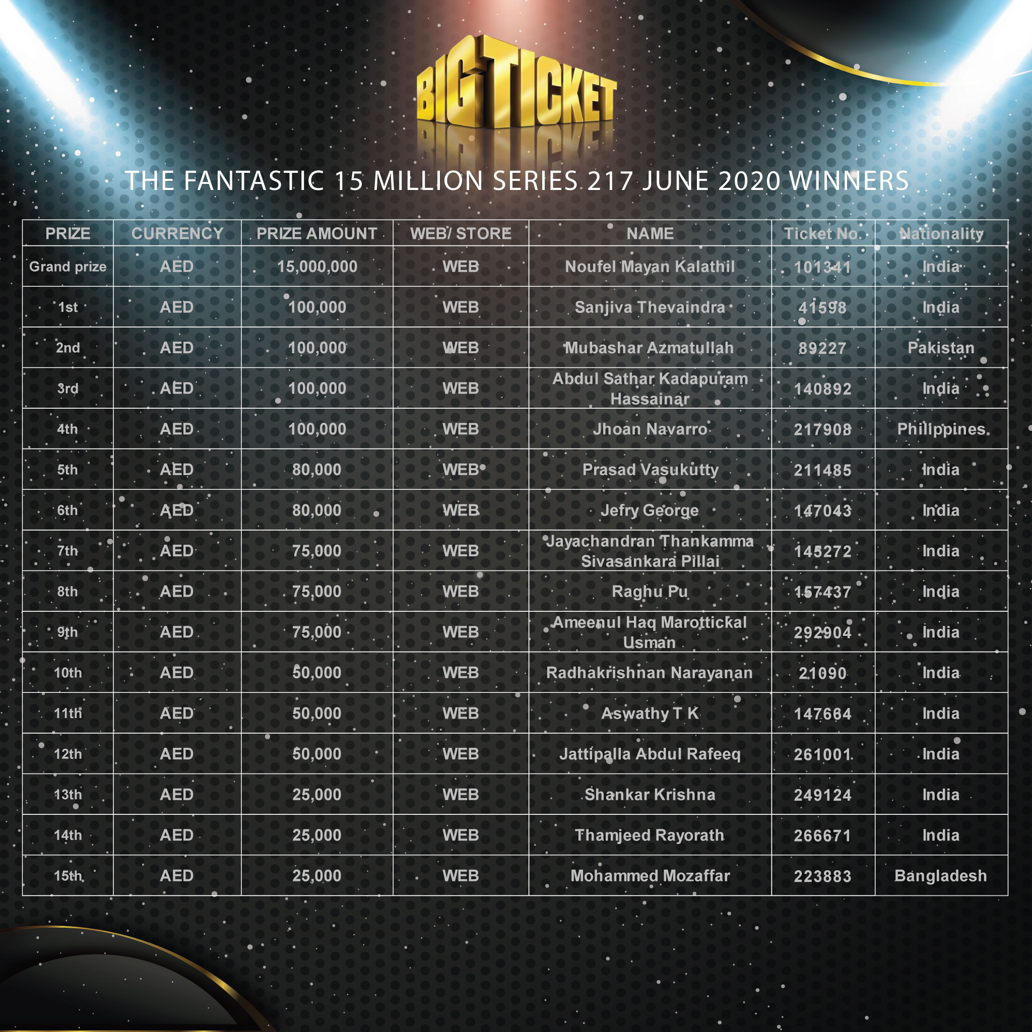 Big Ticket Abu Dhabi Bigticketabudhabi Congratulations To The Fantastic 15 Million Series 217 Winners T Co Dlbu65srxg Twitter