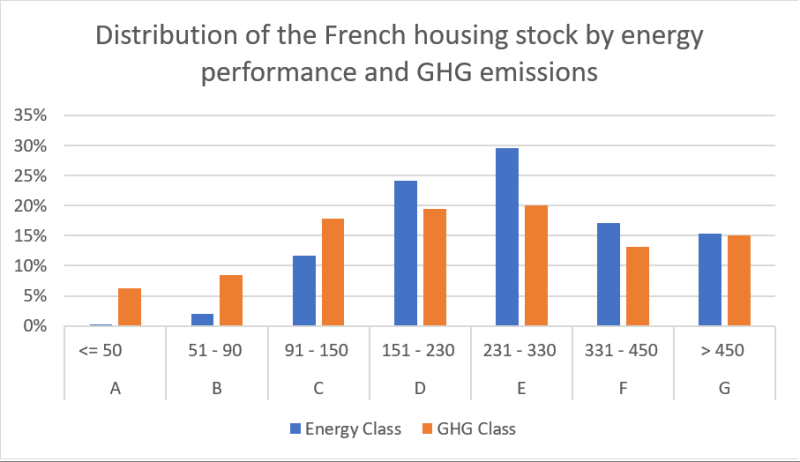 Energy_Post's tweet image. Buildings = 28% of emissions in France, barely 3% down on 1990. Must embed deep retrofits into its market, not just a brief spike of pandemic recovery jobs. BTW still no reliable data on number/quality of renovations go.shr.lc/3iqYcO8 #refits #retrofits #renovations #jobs