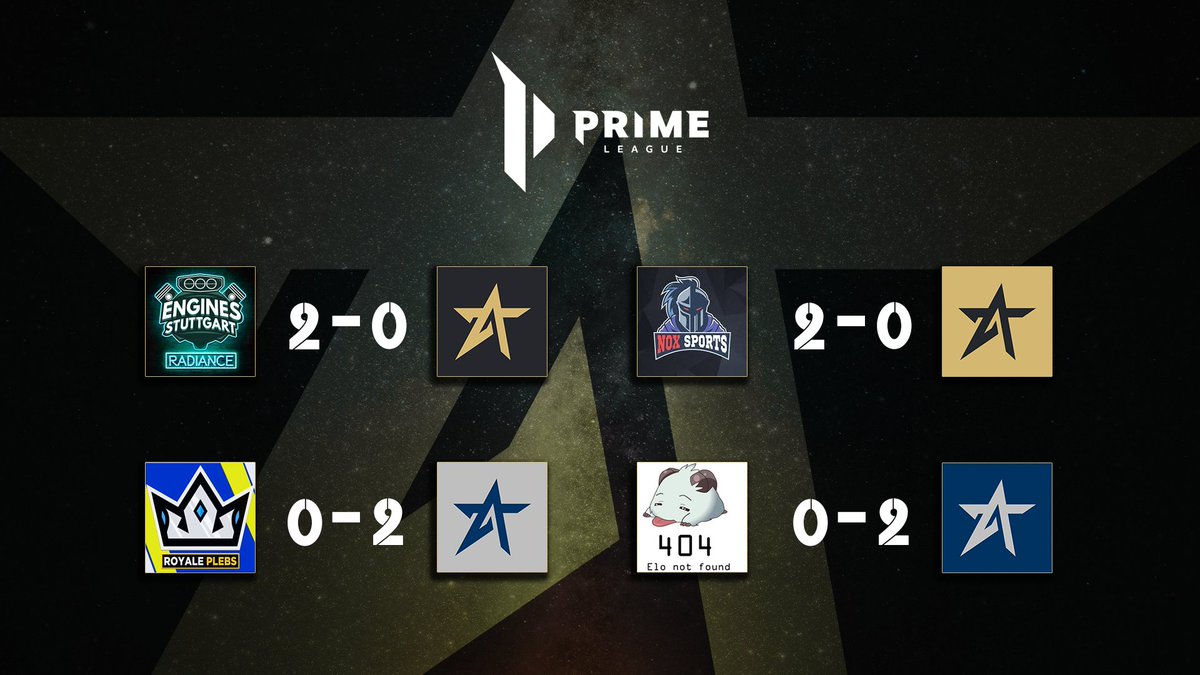 A setback week for our Div. 3 Teams in the <a href="/PrimeLeague/">Die Techniker Prime League</a> - on the bright side our 4th Div. Teams picked up the slack 🥴

GGs to <a href="/engines_stgt/">Engines Stuttgart e.V.</a> Radiance 🇩🇪, @NOXsportsNet 🇩🇪, <a href="/RoyalePlebs/">RoyalePlebs</a> 🇩🇪 and #404EloNotFound 🇩🇪 !!