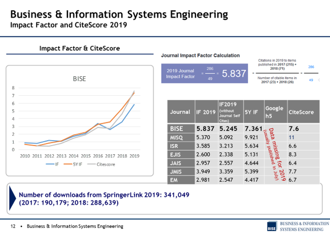Good news for everyone planning to or already having published with us. The Journal Impact Factors for 2019 have just been released and BISE is proud of scoring an Impact Factor of 5.837 and a 5-year Impact Factor of 7.361. Have a great weekend everyone!